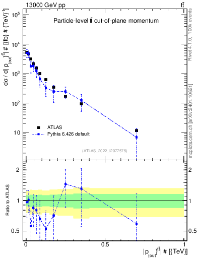 Plot of top.pout in 13000 GeV pp collisions