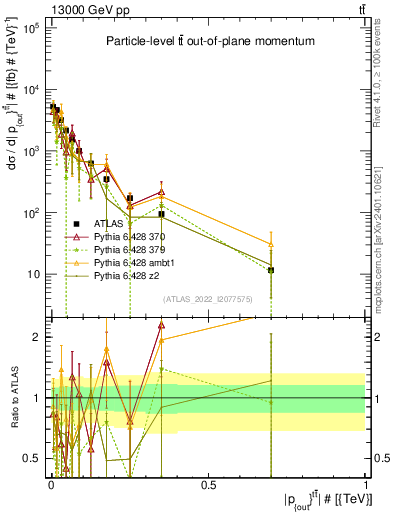 Plot of top.pout in 13000 GeV pp collisions