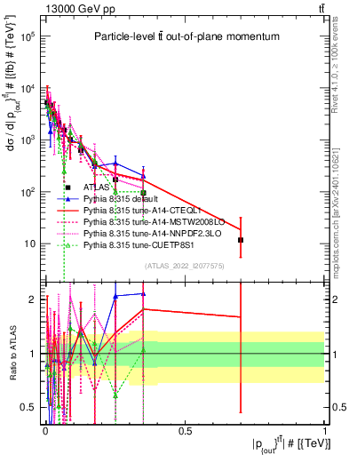 Plot of top.pout in 13000 GeV pp collisions