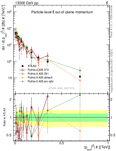 Plot of top.pout in 13000 GeV pp collisions