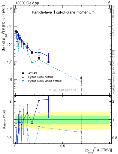 Plot of top.pout in 13000 GeV pp collisions