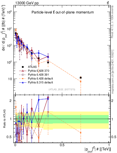 Plot of top.pout in 13000 GeV pp collisions