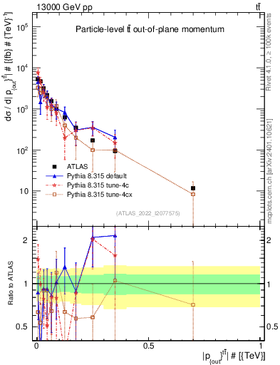 Plot of top.pout in 13000 GeV pp collisions