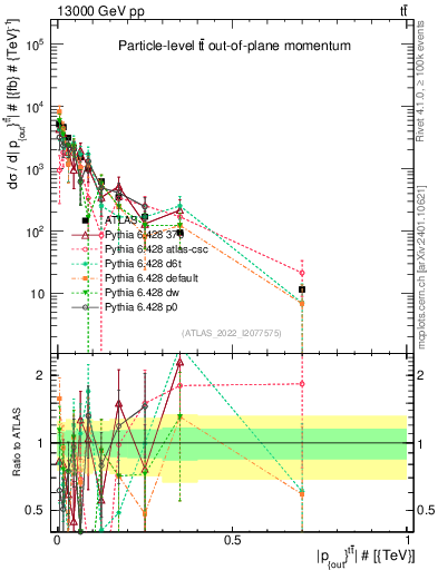 Plot of top.pout in 13000 GeV pp collisions