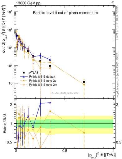 Plot of top.pout in 13000 GeV pp collisions