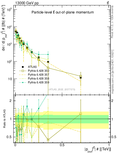 Plot of top.pout in 13000 GeV pp collisions