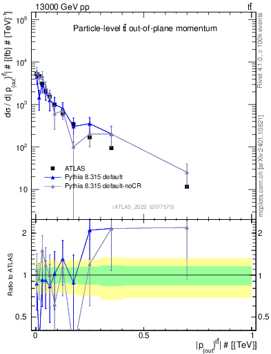 Plot of top.pout in 13000 GeV pp collisions
