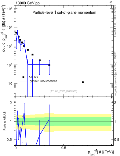 Plot of top.pout in 13000 GeV pp collisions