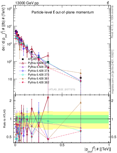 Plot of top.pout in 13000 GeV pp collisions