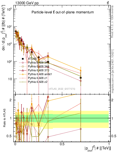 Plot of top.pout in 13000 GeV pp collisions