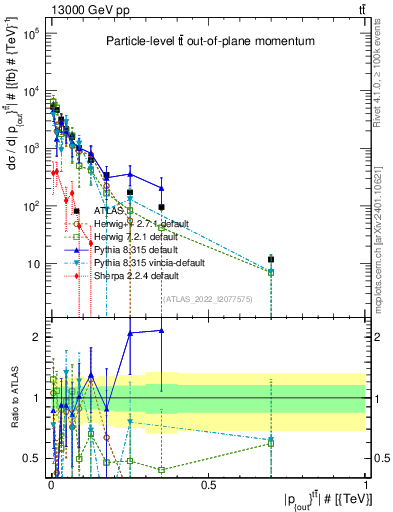 Plot of top.pout in 13000 GeV pp collisions