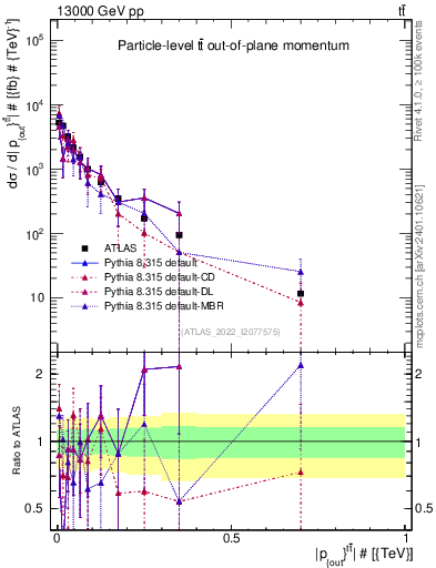 Plot of top.pout in 13000 GeV pp collisions