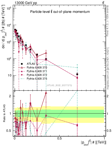 Plot of top.pout in 13000 GeV pp collisions