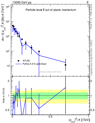 Plot of top.pout in 13000 GeV pp collisions