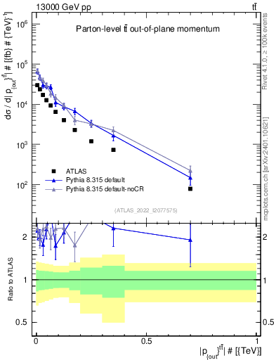 Plot of top.pout in 13000 GeV pp collisions