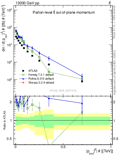 Plot of top.pout in 13000 GeV pp collisions