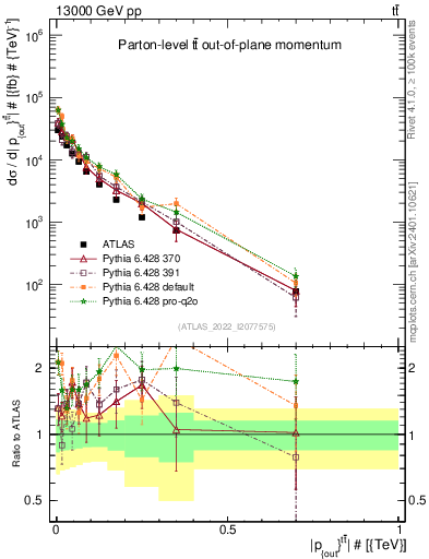 Plot of top.pout in 13000 GeV pp collisions