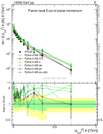 Plot of top.pout in 13000 GeV pp collisions