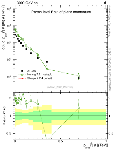 Plot of top.pout in 13000 GeV pp collisions