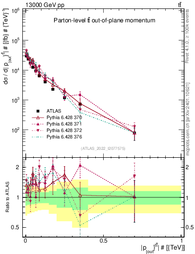 Plot of top.pout in 13000 GeV pp collisions