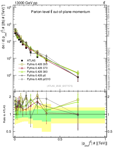 Plot of top.pout in 13000 GeV pp collisions