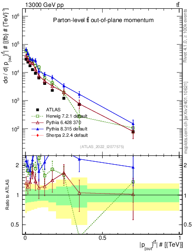 Plot of top.pout in 13000 GeV pp collisions