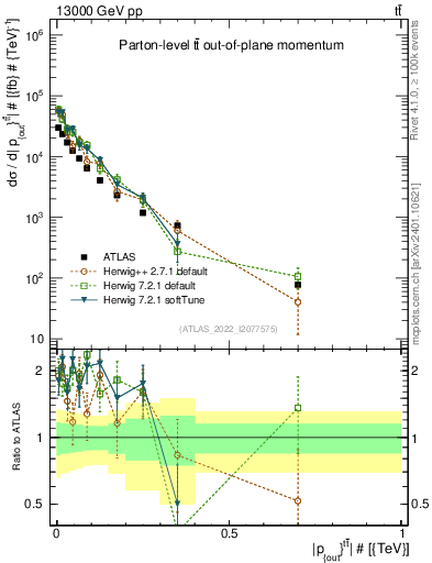 Plot of top.pout in 13000 GeV pp collisions