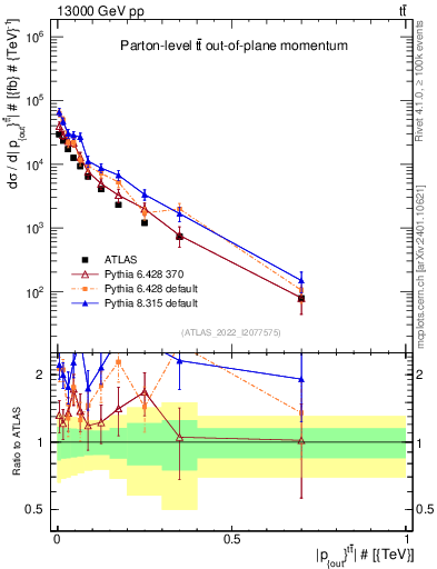 Plot of top.pout in 13000 GeV pp collisions