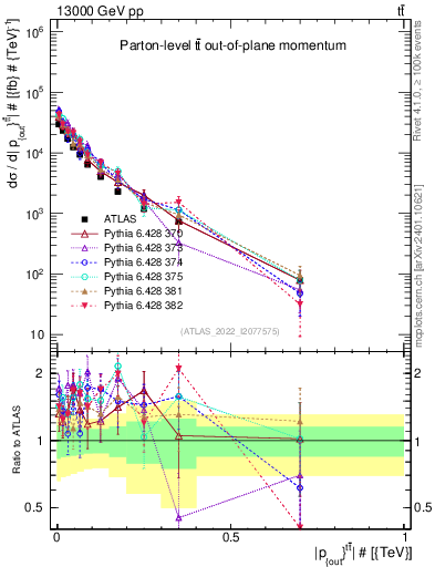 Plot of top.pout in 13000 GeV pp collisions