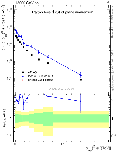 Plot of top.pout in 13000 GeV pp collisions