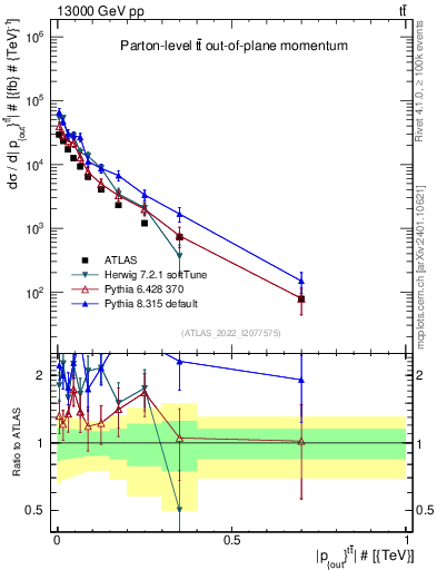 Plot of top.pout in 13000 GeV pp collisions