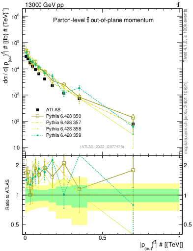 Plot of top.pout in 13000 GeV pp collisions