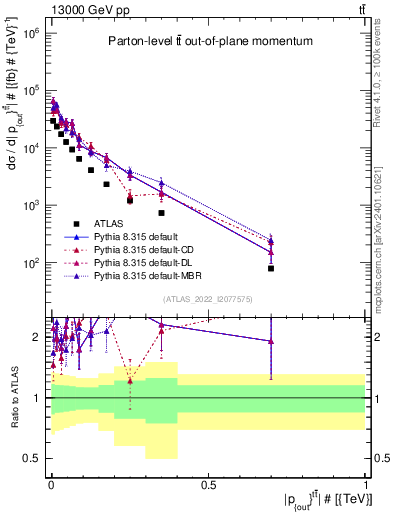 Plot of top.pout in 13000 GeV pp collisions