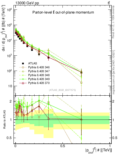 Plot of top.pout in 13000 GeV pp collisions