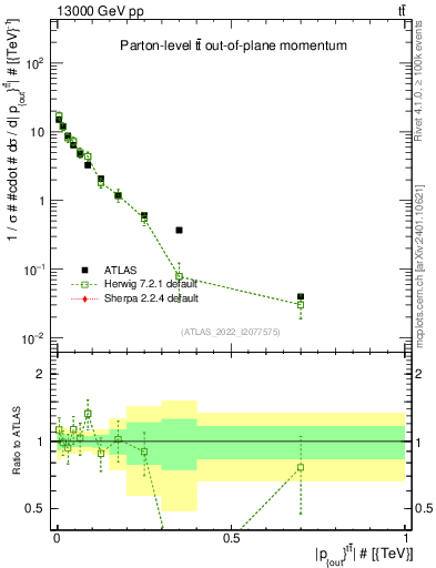 Plot of top.pout in 13000 GeV pp collisions