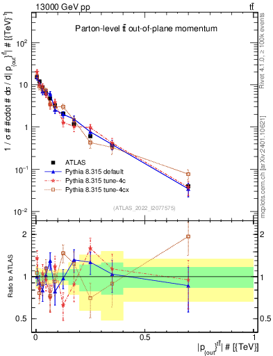 Plot of top.pout in 13000 GeV pp collisions