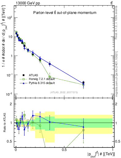 Plot of top.pout in 13000 GeV pp collisions