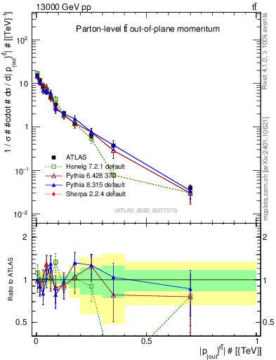 Plot of top.pout in 13000 GeV pp collisions