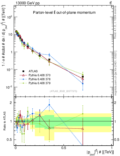 Plot of top.pout in 13000 GeV pp collisions