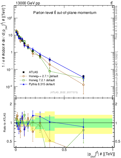Plot of top.pout in 13000 GeV pp collisions