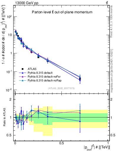 Plot of top.pout in 13000 GeV pp collisions