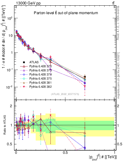 Plot of top.pout in 13000 GeV pp collisions