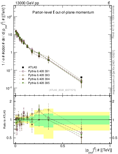 Plot of top.pout in 13000 GeV pp collisions