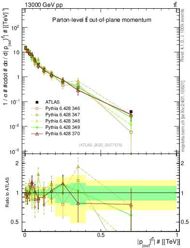 Plot of top.pout in 13000 GeV pp collisions