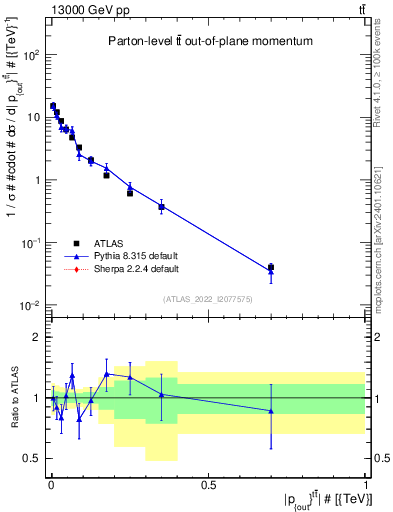 Plot of top.pout in 13000 GeV pp collisions