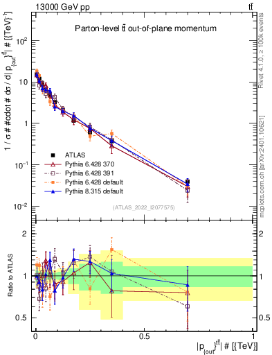 Plot of top.pout in 13000 GeV pp collisions