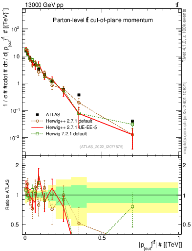 Plot of top.pout in 13000 GeV pp collisions