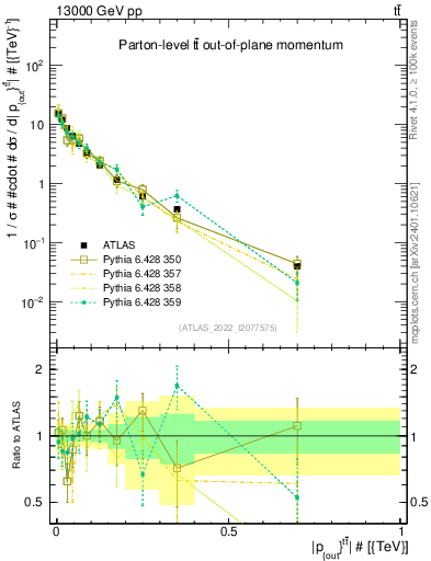 Plot of top.pout in 13000 GeV pp collisions