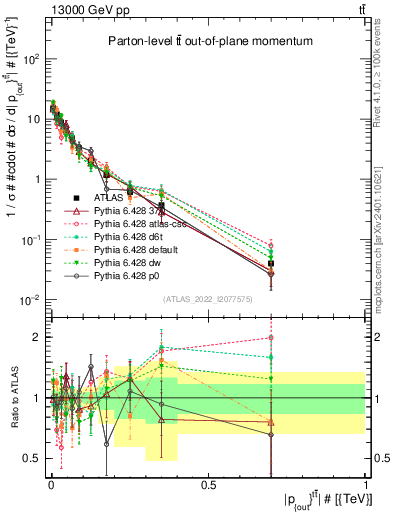 Plot of top.pout in 13000 GeV pp collisions