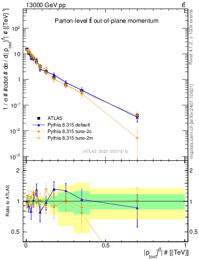 Plot of top.pout in 13000 GeV pp collisions